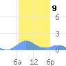 Crashboat Beach tide chart for Friday, December 9, 2022