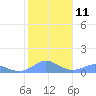 Crashboat Beach tide chart for Wednesday, January 11, 2023