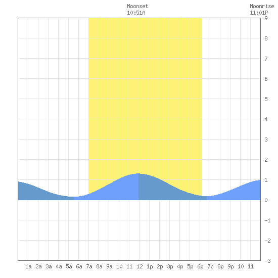 Crashboat Beach tide chart for Thursday, January 12, 2023