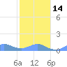 Crashboat Beach tide chart for Saturday, January 14, 2023