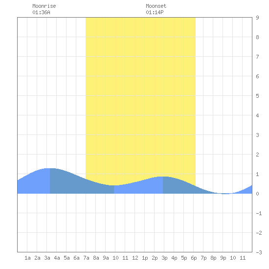 Crashboat Beach tide chart for Monday, January 16, 2023
