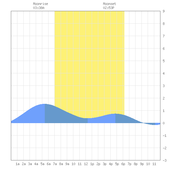 Crashboat Beach tide chart for Wednesday, January 18, 2023