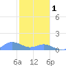 Crashboat Beach tide chart for Sunday, January 1, 2023