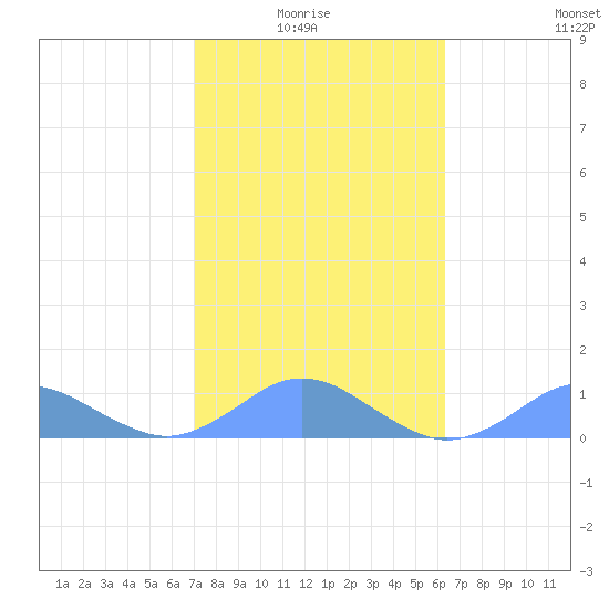 Crashboat Beach tide chart for Thursday, January 26, 2023