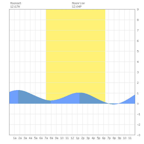 Crashboat Beach tide chart for Saturday, January 28, 2023