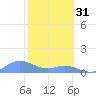 Crashboat Beach tide chart for Tuesday, January 31, 2023