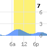 Crashboat Beach tide chart for Saturday, January 7, 2023