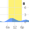 Crashboat Beach tide chart for Sunday, January 8, 2023