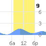 Crashboat Beach tide chart for Monday, January 9, 2023