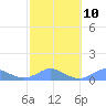 Crashboat Beach tide chart for Friday, February 10, 2023