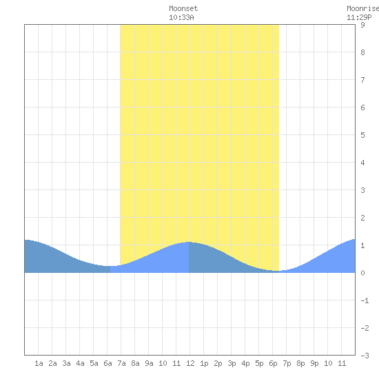 Crashboat Beach tide chart for Saturday, February 11, 2023