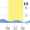Crashboat Beach tide chart for Monday, February 13, 2023