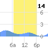 Crashboat Beach tide chart for Tuesday, February 14, 2023