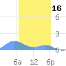 Crashboat Beach tide chart for Thursday, February 16, 2023