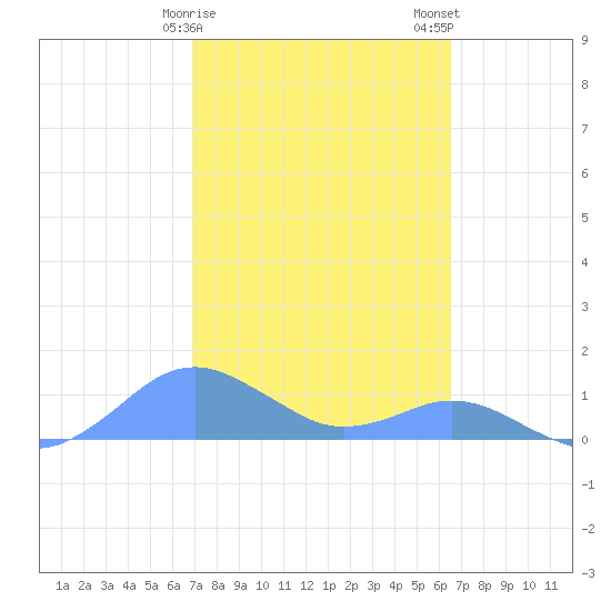 Crashboat Beach tide chart for Saturday, February 18, 2023