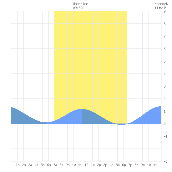 Crashboat Beach tide chart for Friday, February 24, 2023