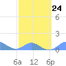 Crashboat Beach tide chart for Friday, February 24, 2023