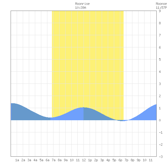 Crashboat Beach tide chart for Saturday, February 25, 2023