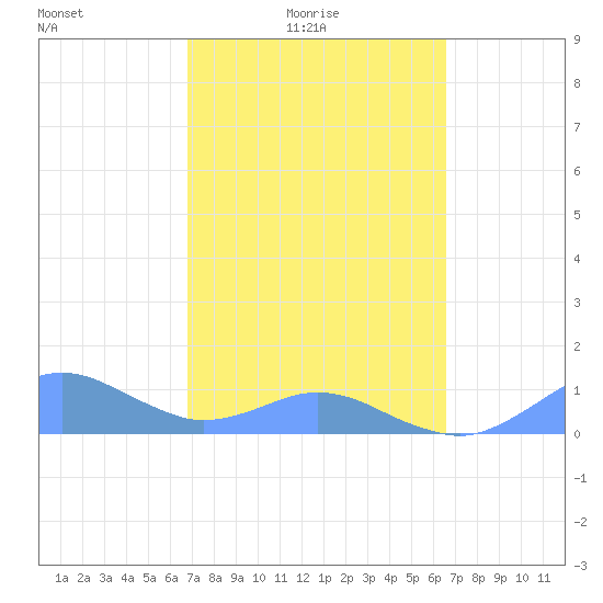 Crashboat Beach tide chart for Sunday, February 26, 2023