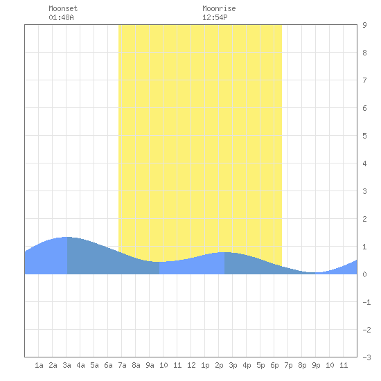 Crashboat Beach tide chart for Tuesday, February 28, 2023