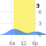 Crashboat Beach tide chart for Friday, February 3, 2023