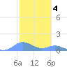 Crashboat Beach tide chart for Saturday, February 4, 2023
