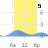 Crashboat Beach tide chart for Sunday, February 5, 2023