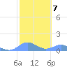 Crashboat Beach tide chart for Tuesday, February 7, 2023