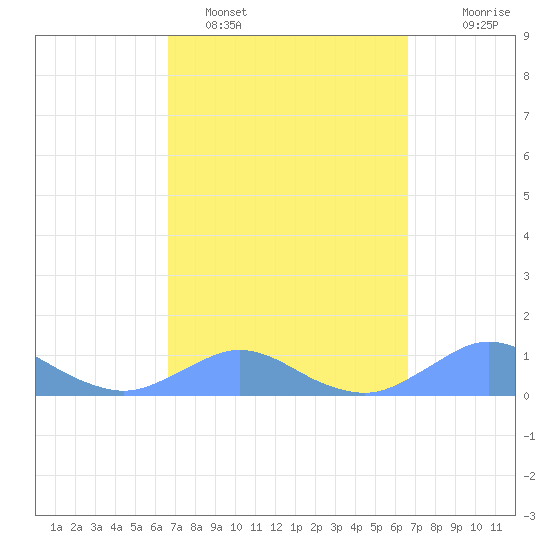 Crashboat Beach tide chart for Friday, March 10, 2023