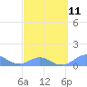 Crashboat Beach tide chart for Saturday, March 11, 2023