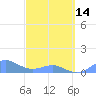 Crashboat Beach tide chart for Tuesday, March 14, 2023