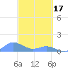 Crashboat Beach tide chart for Friday, March 17, 2023