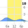 Crashboat Beach tide chart for Saturday, March 18, 2023