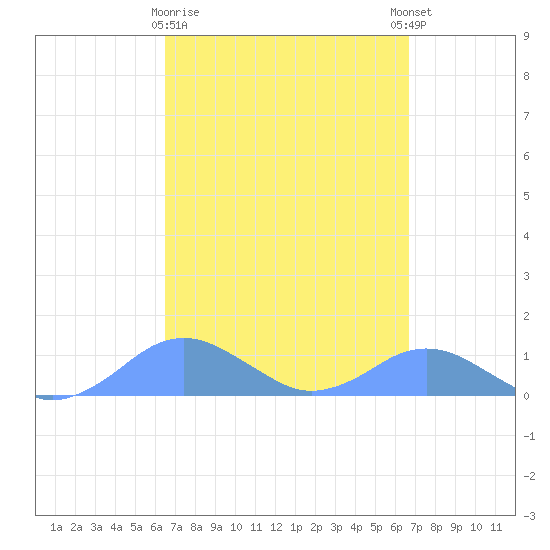 Crashboat Beach tide chart for Monday, March 20, 2023