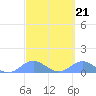 Crashboat Beach tide chart for Tuesday, March 21, 2023