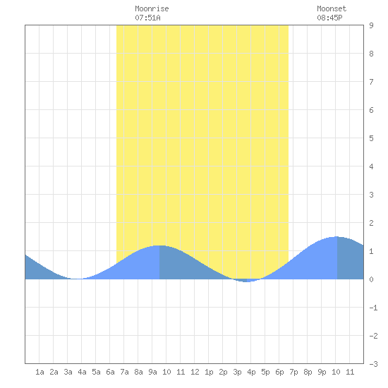 Crashboat Beach tide chart for Thursday, March 23, 2023