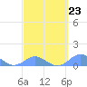 Crashboat Beach tide chart for Thursday, March 23, 2023