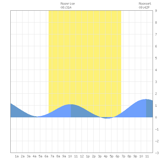 Crashboat Beach tide chart for Friday, March 24, 2023