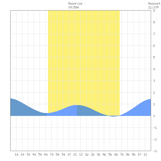 Crashboat Beach tide chart for Sunday, March 26, 2023
