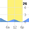 Crashboat Beach tide chart for Sunday, March 26, 2023