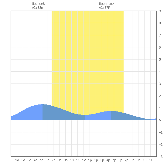 Crashboat Beach tide chart for Thursday, March 2, 2023
