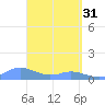 Crashboat Beach tide chart for Friday, March 31, 2023