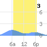 Crashboat Beach tide chart for Friday, March 3, 2023