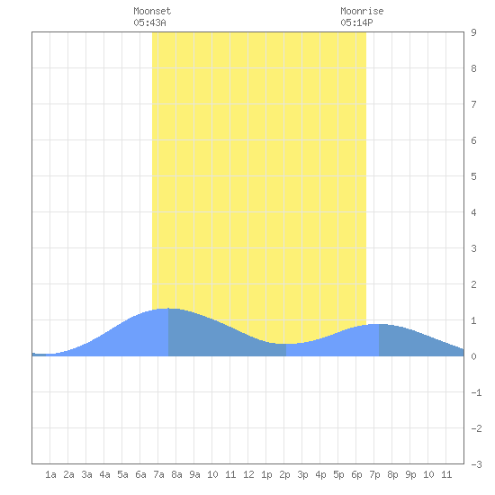 Crashboat Beach tide chart for Sunday, March 5, 2023