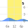 Crashboat Beach tide chart for Sunday, March 5, 2023