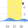 Crashboat Beach tide chart for Monday, March 6, 2023