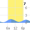 Crashboat Beach tide chart for Tuesday, March 7, 2023