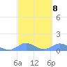 Crashboat Beach tide chart for Wednesday, March 8, 2023