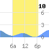 Crashboat Beach tide chart for Monday, April 10, 2023