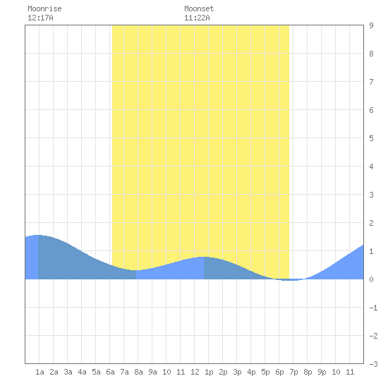 Crashboat Beach tide chart for Wednesday, April 12, 2023